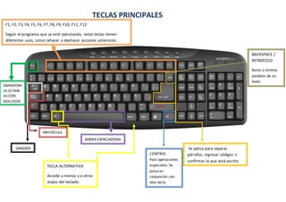 TECLAS PRINCIPALES
F1, F2, F3, F4, F5, F6, F7, F8, F9, F10, F11, F12
Según el programa que se esté ejecutando, estas teclas tienen
diferentes usos, como rehacer o deshacer acciones anteriores.
ABANDONA
LA ÚLTIMA
ACCIÓN
REALIZADA
BARRA ESPACIADORA
SANGRÍA
MAYÚSCULA
TECLA ALTERNATIVA
Accede a menús y a otros
atajos del teclado.
CONTROL
Para operaciones
especiales. Se
pulsa en
conjunción con
otra tecla
SHIFT
BACKSPACE /
RETROCESO
Borra o elimina
palabras de un
texto
Se aplica para separar
párrafos, ingresar códigos o
confirmar lo que está escrito
SHIFT