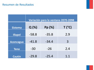 Variación para la ventana 2070-2098
Sistema Q (%) Pp (%) T (°C)
Illapel -58.8 -35.8 2.9
Aconcagua -41.8 -34.4 3
Teno -30 -26 2.4
Cautín -29.8 -25.4 1.1
Resumen de Resultados
 