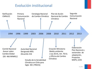 31/92
2013201220112010200820062003199919961994
Ratificación
CMNUCC
Comité Nacional
Asesor sobre
Cambio Global
(DS 466 MINREL)
Primera
Comunicación
Nacional
Autoridad Nacional
Designada MDL
(Acuerdo 216
Estrategia Nacional
de Cambio Climático
Plan de Acción
Nacional de Cambio
Climático
Creación Ministerio
Medio ambiente
( Ley 20.41, Art. 70.h).
y Oficina de Cambio
Climático
Segunda
Comunicación
Nacional
Elaboración
Plan Nacional y
sectoriales de
adaptación,
Proyectos
MAPS, LEDSEstudio de la Variabilidad
Climática en Chile para
Siglo XXI ( PRECIS)
Evolución institucional
 