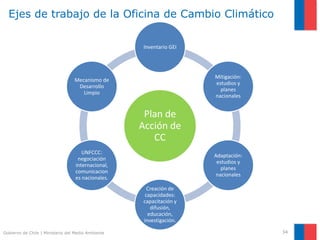 Gobierno de Chile | Ministerio del Medio Ambiente
Ejes de trabajo de la Oficina de Cambio Climático
Plan de
Acción de
CC
Inventario GEI
Mitigación:
estudios y
planes
nacionales
Adaptación:
estudios y
planes
nacionales
Creación de
capacidades:
capacitación y
difusión,
educación,
investigación.
UNFCCC:
negociación
internacional,
comunicacion
es nacionales.
Mecanismo de
Desarrollo
Limpio
34
 