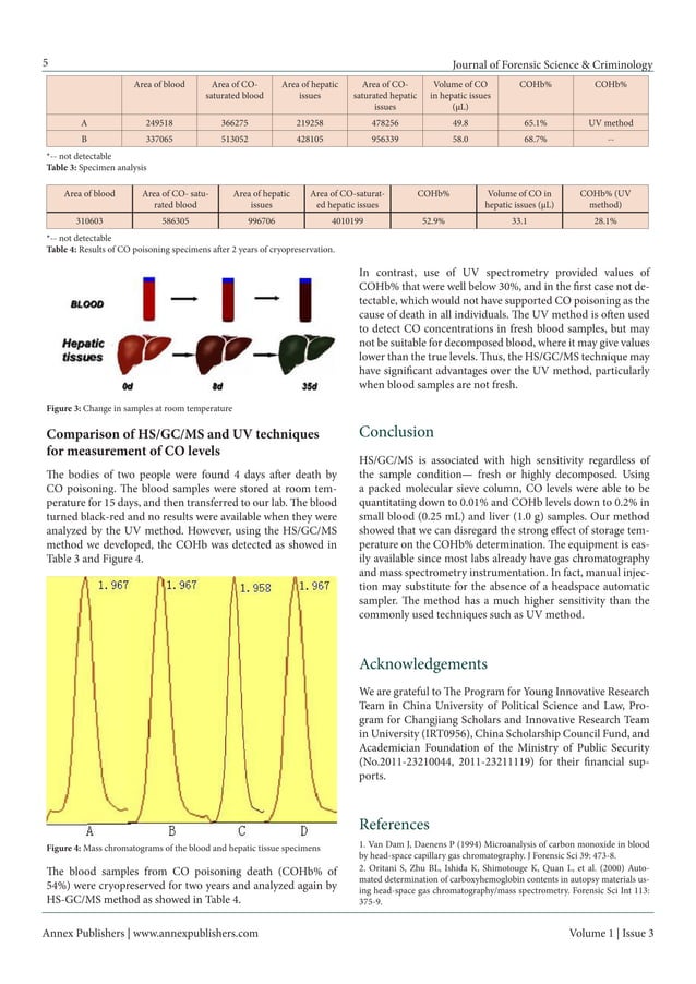 Headspace gc-ms-detection-of-carbon-monoxide-in-decomposed-blood-and ...