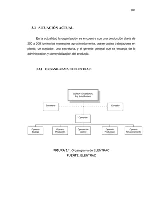 100
3.3 SITUACIÓN ACTUAL
En la actualidad la organización se encuentra con una producción diaria de
200 a 300 luminarias mensuales aproximadamente, posee cuatro trabajadores en
planta, un contador, una secretaria, y el gerente general que se encarga de la
administración y comercialización del producto.
3.3.1 ORGANIGRAMA DE ELENTRAC.
FIGURA 3.1: Organigrama de ELENTRAC
FUENTE: ELENTRAC
GERENTE GENERAL
Ing. Luis Quintero
Operarios
Secretaria Contador
Operario
Bodega
Operario
Producción
Operario
Producción
Operario
Almacenamiento
Operario de
Control
 
