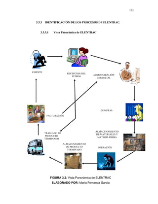103
3.3.3 IDENTIFICACIÓN DE LOS PROCESOS DE ELENTRAC.
3.3.3.1 Vista Panorámica de ELENTRAC
FIGURA 3.2: Vista Panorámica de ELENTRAC
ELABORADO POR: María Fernanda García
RECEPCION DEL
PEDIDO
ALMACENAMIENTO
DE PRODUCTO
TERMINADO
FACTURACIÓN
ADMINISTRACIÓN
GERENCIAL
OPERACIÓN
COMPRAS
TRASLADO DE
PRODUCTO
TERMINADO
CLIENTE
ALMACENAMIENTO
DE MATERIALES Y
MATERIA PRIMA
 