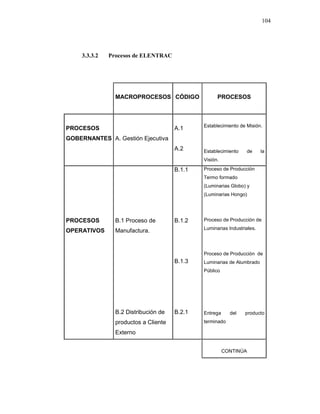 104
3.3.3.2 Procesos de ELENTRAC
MACROPROCESOS CÓDIGO PROCESOS
PROCESOS
GOBERNANTES A. Gestión Ejecutiva
A.1
A.2
Establecimiento de Misión.
Establecimiento de la
Visión.
PROCESOS
OPERATIVOS
B.1 Proceso de
Manufactura.
B.2 Distribución de
productos a Cliente
Externo
B.1.1
B.1.2
B.1.3
B.2.1
Proceso de Producción
Termo formado
(Luminarias Globo) y
(Luminarias Hongo)
Proceso de Producción de
Luminarias Industriales.
Proceso de Producción de
Luminarias de Alumbrado
Público
Entrega del producto
terminado
CONTINÚA
 