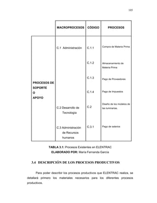 105
MACROPROCESOS CÓDIGO PROCESOS
PROCESOS DE
SOPORTE
O
APOYO
C.1 Administración
C.2 Desarrollo de
Tecnología
C.3 Administración
de Recursos
humanos
C.1.1
C.1.2
C.1.3
C.1.4
C.2
C.3.1
Compra de Materia Prima
Almacenamiento de
Materia Prima
Pago de Proveedores
Pago de Impuestos
Diseño de los modelos de
las luminarias.
Pago de salarios
TABLA 3.1: Procesos Existentes en ELENTRAC
ELABORADO POR: María Fernanda García
3.4 DESCRIPCIÓN DE LOS PROCESOS PRODUCTIVOS
Para poder describir los procesos productivos que ELENTRAC realiza, se
detallará primero los materiales necesarios para los diferentes procesos
productivos.
 