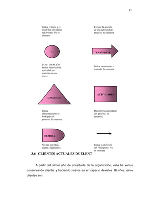 131
3.6 CLIENTES ACTUALES DE ELENTRAC
A partir del primer año de constituida de la organización, está ha venido
conservando clientes y haciendo nuevos en el trayecto de estos 16 años, estos
clientes son:
C
ALMACENAJE
TRANSPORTE
DEMORA
ACTIVIDADES
Indica el inicio y el
fin de las actividades
del proceso. No se
enumera
Expone la decisión
de una actividad del
proceso. Se enumera
CONTINUACIÓN
Indica número de la
actividad que
continúa en otra
página
Indica movimiento o
traslado. Se enumera
Indica
almacenamiento o
bodegaje del
proceso. Se enumera
Describe las actividades
del proceso. Se
enumera.
No hay actividad,
espera. Se enumera
Indica la dirección
del Flujograma. No
se enumera.
 