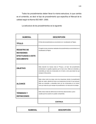 149
Todos los procedimientos deben llevar la misma estructura, lo que cambia
es el contenido, es decir el tipo de procedimiento que especifica el Manual de la
calidad según la Norma ISO 9001: 2000.
La estructura de los procedimientos es la siguiente:
NUMERAL DESCRIPCIÓN
TÍTULO
El título del procedimientos se encontrará en el encabezado de Página
REGISTRO DE
REVISIONES
EFECTUADAS A ESTE
DOCUMENTO
El registro de las revisiones realizadas del procedimientos se encontrará en el
encabezado de Página
OBJETIVO
Debe describir de manera clara el “Porque y el Que” del procedimiento
centrándose en aquellos aspectos que lo hace único. Debe ser entendido y
entendible por todos los involucrados en el mismo, como para todos los que
manejan el Documento.
ALCANCE
Debe indicar tanto las áreas como las situaciones donde el procedimiento
debe ser usado, además de hacer sus excepciones (es decir lo que excluye).
Debe ser entendido y entendible tanto por los involucrados en el mismo,
como por todos los que manejan el procedimiento o la instrucción de trabajo.
TÉRMINOS Y
DEFINICIONES
Debe indicar todas las definiciones de términos desconocidos o porco
usuales que los usuarios no puedan comprendes.
CONTINUA
NUMERAL DESCRIPCIÓN
 
