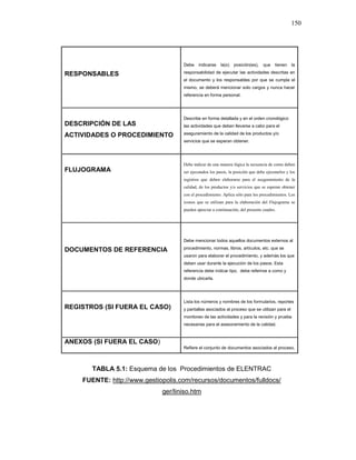 150
RESPONSABLES
Debe indicarse la(s) posición(es), que tienen la
responsabilidad de ejecutar las actividades descritas en
el documento y los responsables por que se cumpla el
mismo, se deberá mencionar solo cargos y nunca hacer
referencia en forma personal.
DESCRIPCIÓN DE LAS
ACTIVIDADES O PROCEDIMIENTO
Describe en forma detallada y en el orden cronológico
las actividades que deben llevarse a cabo para el
aseguramiento de la calidad de los productos y/o
servicios que se esperan obtener.
FLUJOGRAMA
Debe indicar de una manera lógica la secuencia de como deben
ser ejecutados los pasos, la posición que debe ejecutarlos y los
registros que deben elaborarse para el aseguramiento de la
calidad, de los productos y/o servicios que se esperan obtener
con el procedimiento. Aplica sólo para los procedimientos. Los
iconos que se utilizan para la elaboración del Flujograma se
pueden apreciar a continuación, del presente cuadro.
DOCUMENTOS DE REFERENCIA
Debe mencionar todos aquellos documentos externos al
procedimiento, normas, libros, artículos, etc. que se
usaron para elaborar el procedimiento, y además los que
deben usar durante la ejecución de los pasos. Esta
referencia debe indicar tipo, debe referirse a como y
donde ubicarla.
REGISTROS (SI FUERA EL CASO)
Lista los números y nombres de los formularios, reportes
y pantallas asociados al proceso que se utilizan para el
monitoreo de las actividades y para la revisión y prueba
necesarias para el asesoramiento de la calidad.
ANEXOS (SI FUERA EL CASO)
Refiere el conjunto de documentos asociados al proceso.
TABLA 5.1: Esquema de los Procedimientos de ELENTRAC
FUENTE: http://www.gestiopolis.com/recursos/documentos/fulldocs/
ger/liniso.htm
 
