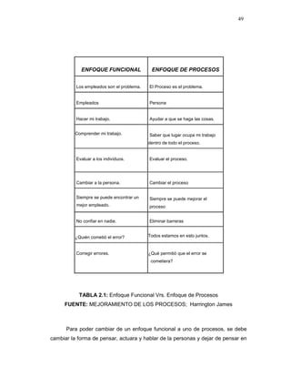 49
ENFOQUE FUNCIONAL ENFOQUE DE PROCESOS
Los empleados son el problema. El Proceso es el problema.
Empleados Persona
Hacer mi trabajo. Ayudar a que se haga las cosas.
Comprender mi trabajo. Saber que lugar ocupa mi trabajo
dentro de todo el proceso.
Evaluar a los individuos. Evaluar el proceso.
Cambiar a la persona. Cambiar el proceso
Siempre se puede encontrar un
mejor empleado.
Siempre se puede mejorar el
proceso
No confiar en nadie. Eliminar barreras
¿Quién cometió el error? Todos estamos en esto juntos.
Corregir errores. ¿Qué permitió que el error se
cometiera?
TABLA 2.1: Enfoque Funcional Vrs. Enfoque de Procesos
FUENTE: MEJORAMIENTO DE LOS PROCESOS; Harrington James
Para poder cambiar de un enfoque funcional a uno de procesos, se debe
cambiar la forma de pensar, actuara y hablar de la personas y dejar de pensar en
 
