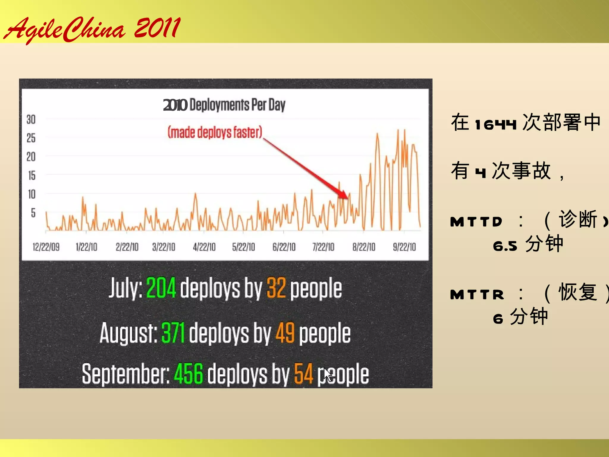 在 1644 次部署中 有 4 次事故， MTTD ： （诊断 ) 6.5 分钟 MTTR ： （恢复） 6 分钟 2010 