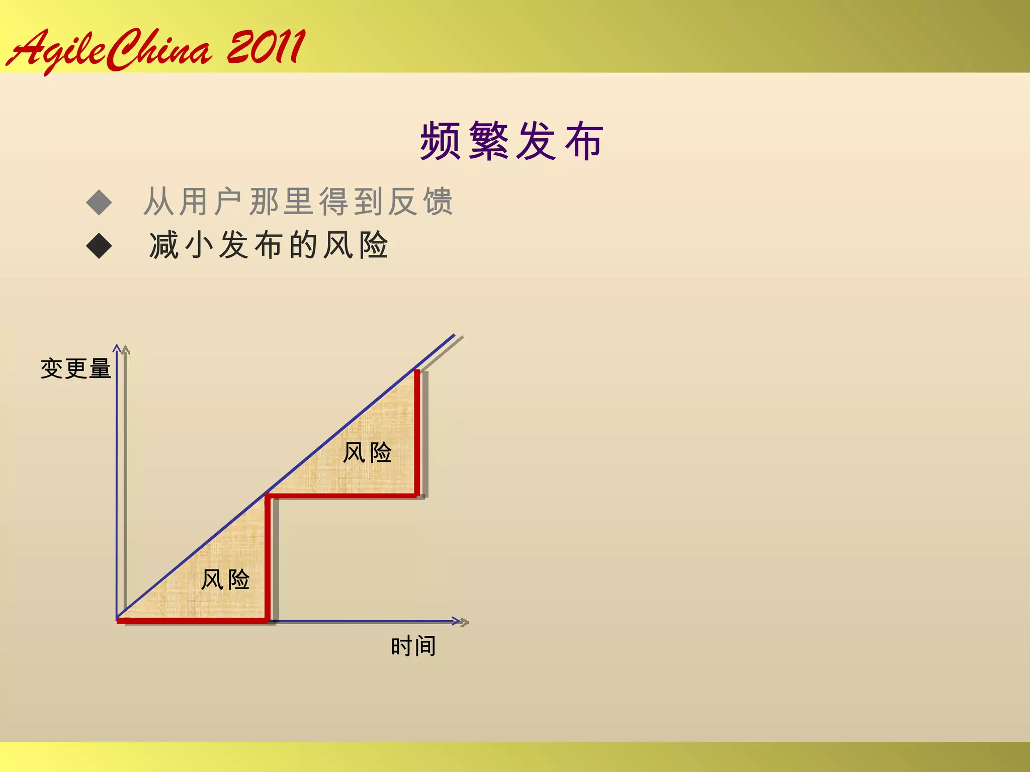 频繁发布 从用户那里得到反馈 减小发布的风险 变更量 时间 风险 风险 
