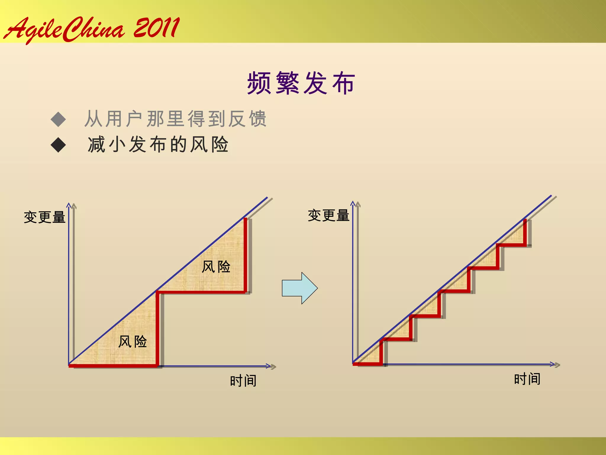 频繁发布 从用户那里得到反馈 减小发布的风险 变更量 时间 变更量 时间 风险 风险 