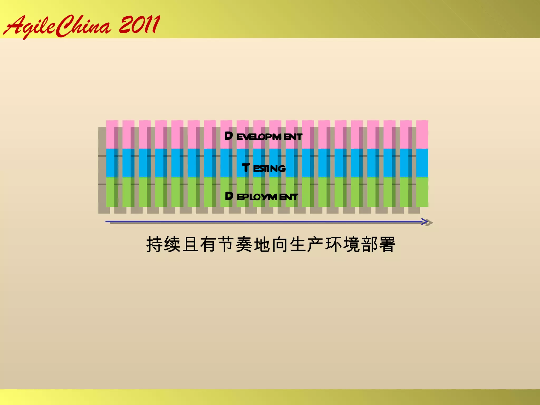 持续且有节奏地向生产环境部署 Development Testing Deployment 