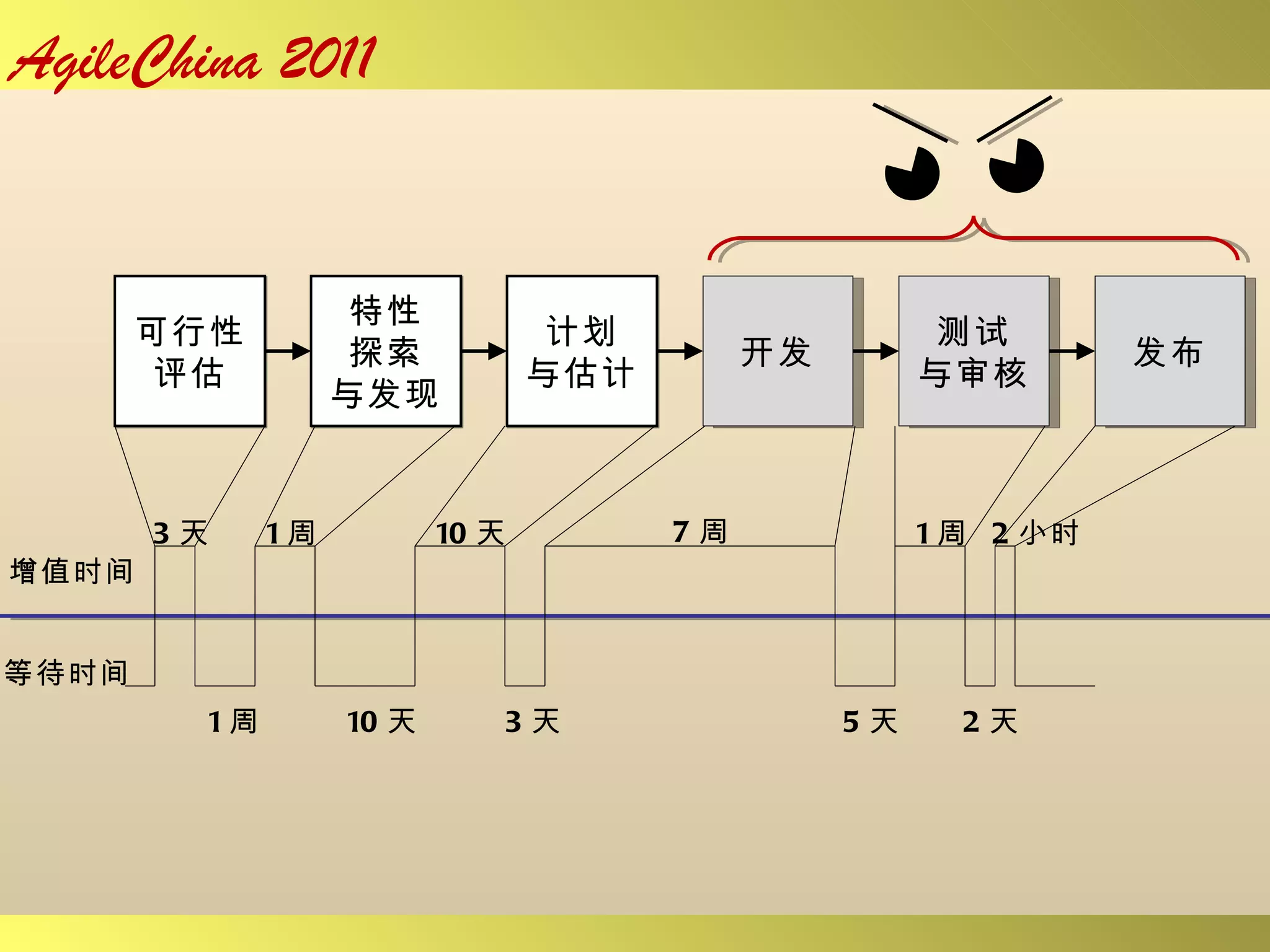 可行性 评估 特性 探索 与发现 计划 与估计 开发 测试 与审核 发布 增值时间 等待时间 3 天 1 周 10 天 7 周 1 周 2 小时 3 天 1 周 10 天 5 天 2 天 