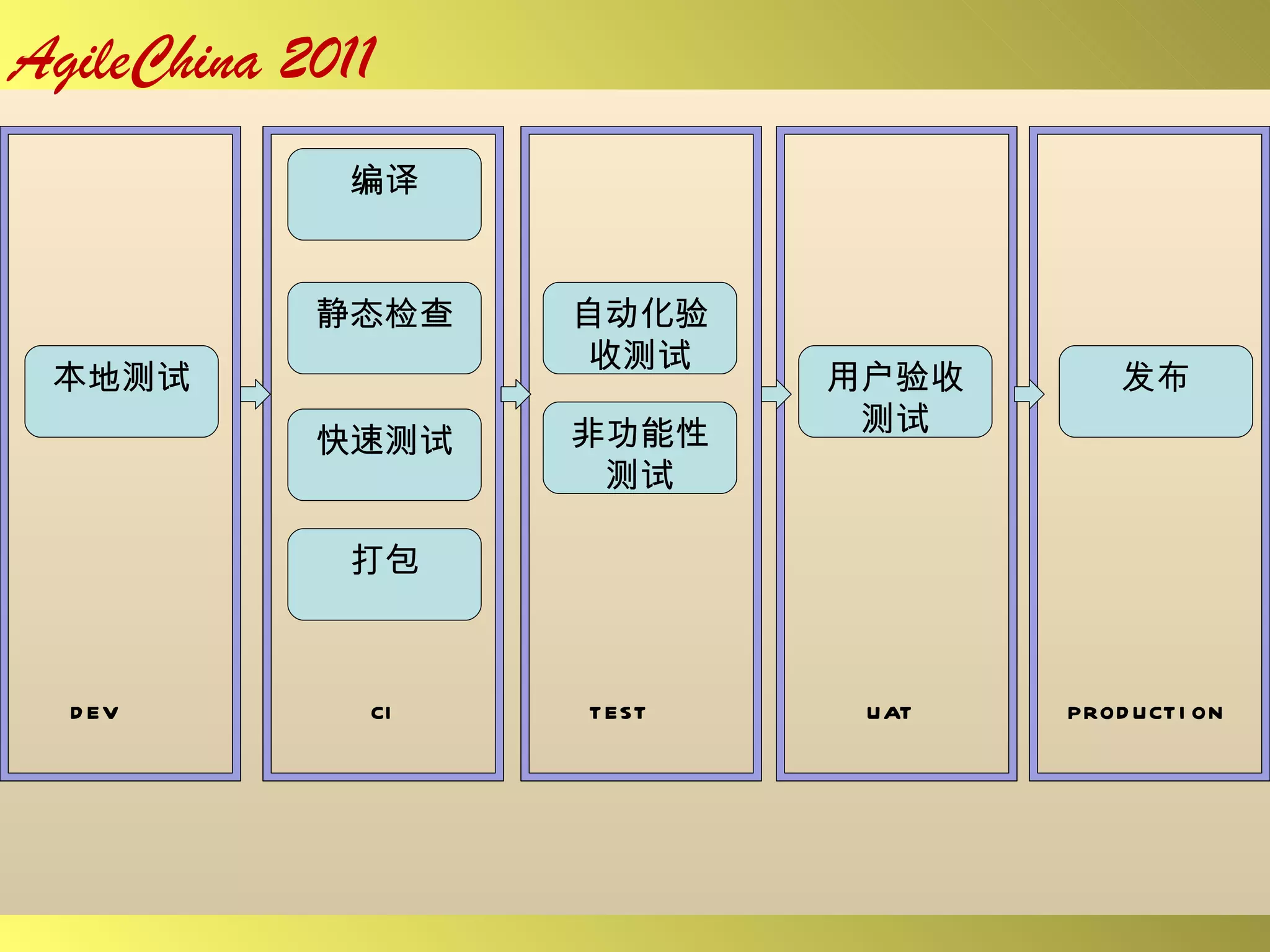 本地测试 DEV 编译 快速测试 静态检查 打包 CI 自动化验收测试 非功能性测试 TEST 用户验收测试 UAT 发布 PRODUCTION 