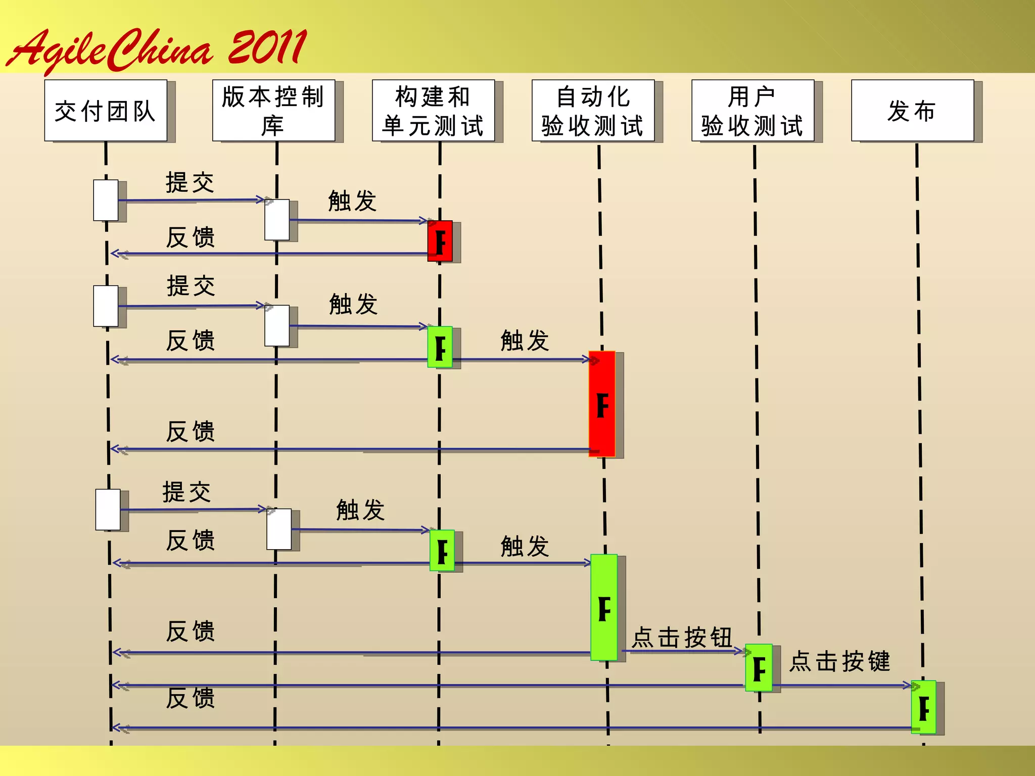交付团队 版本控制库 构建和 单元测试 自动化 验收测试 用户 验收测试 发布 提交 P P 触发 触发 反馈 反馈 F P 提交 触发 触发 反馈 反馈 F 提交 触发 反馈 P 点击按钮 反馈 P 点击按键 