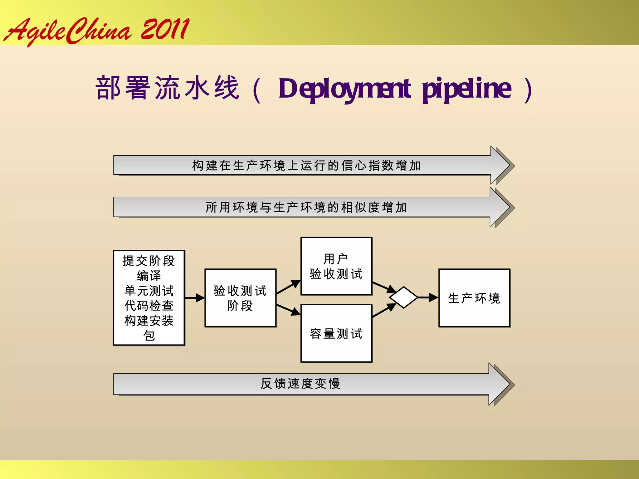 部署流水线（ Deployment pipeline ） 所用环境与生产环境的相似度增加 提交阶段 编译 单元测试 代码检查 构建安装包 验收测试阶段 容量测试 用户 验收测试 生产环境 构建在生产环境上运行的信心指数增加 反馈速度变慢 