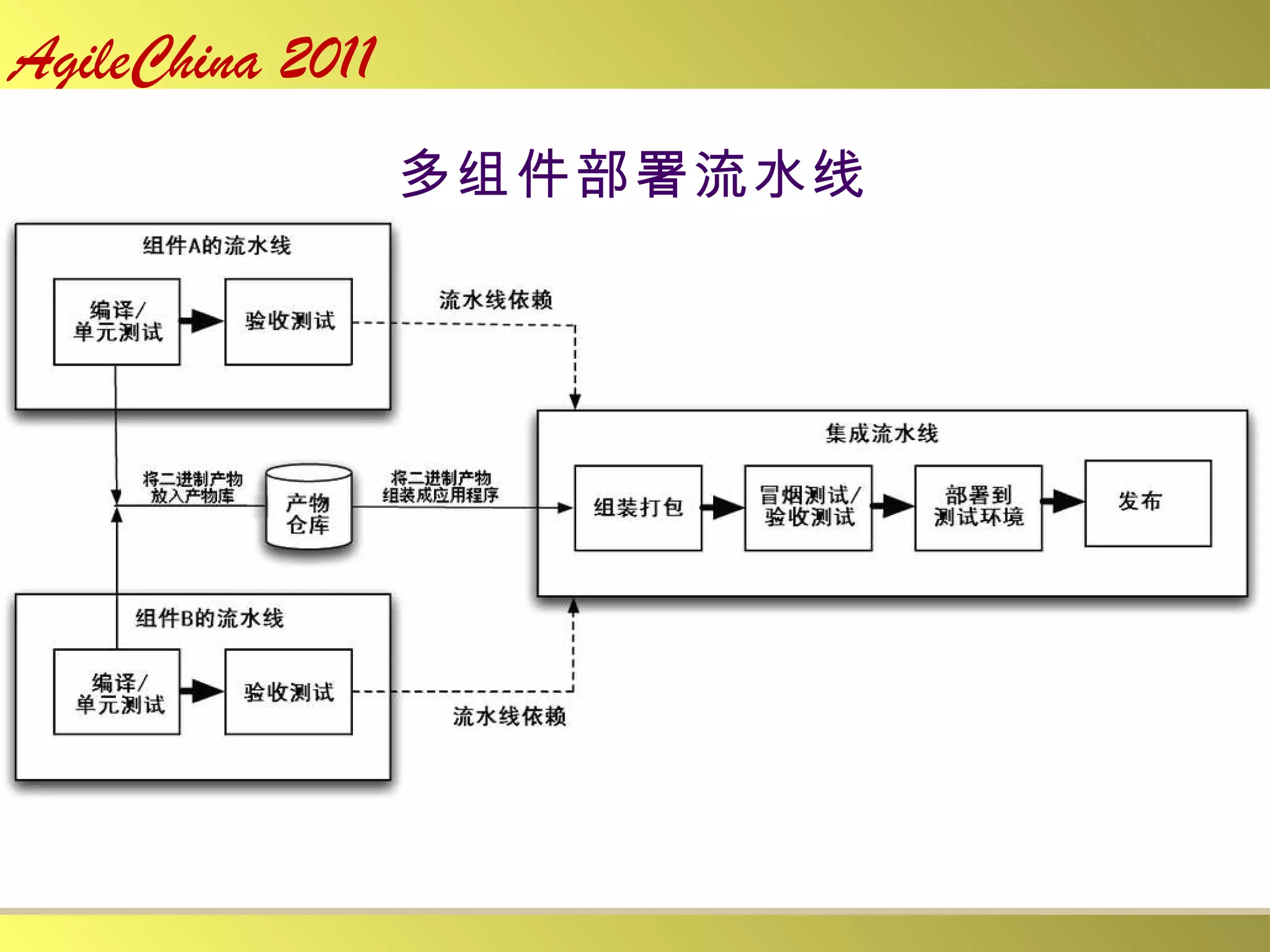 多组件部署流水线 