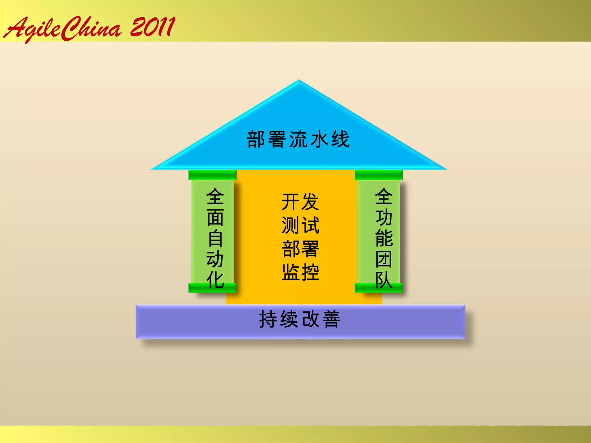 开发 测试 部署 监控 团队合作 全面自动化 全面自动化 全功能团队 部署流水线 持续改善 