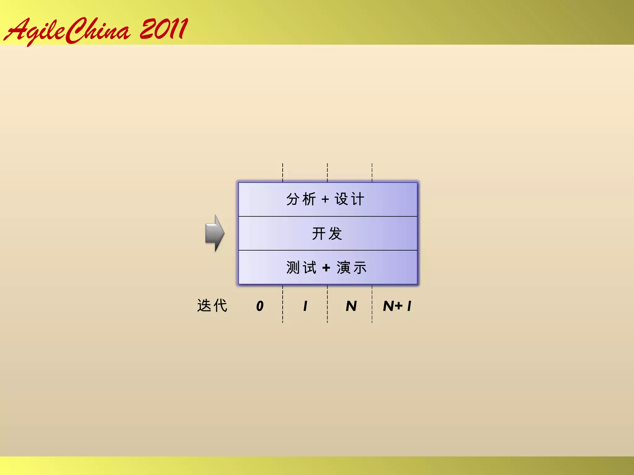 0 1 N N+1 迭代 分析＋设计 开发 测试 + 演示 