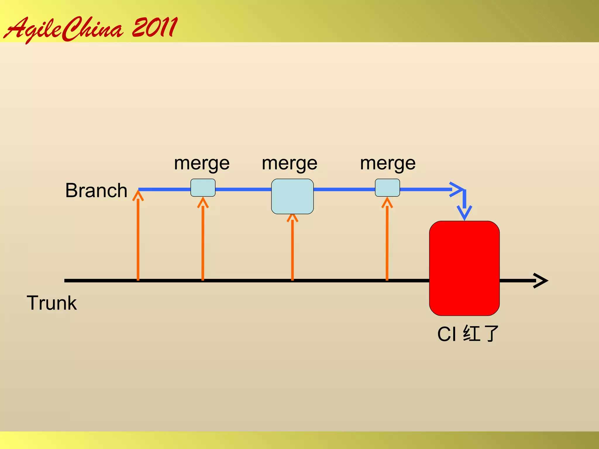 merge merge merge CI 红了 Trunk Branch 
