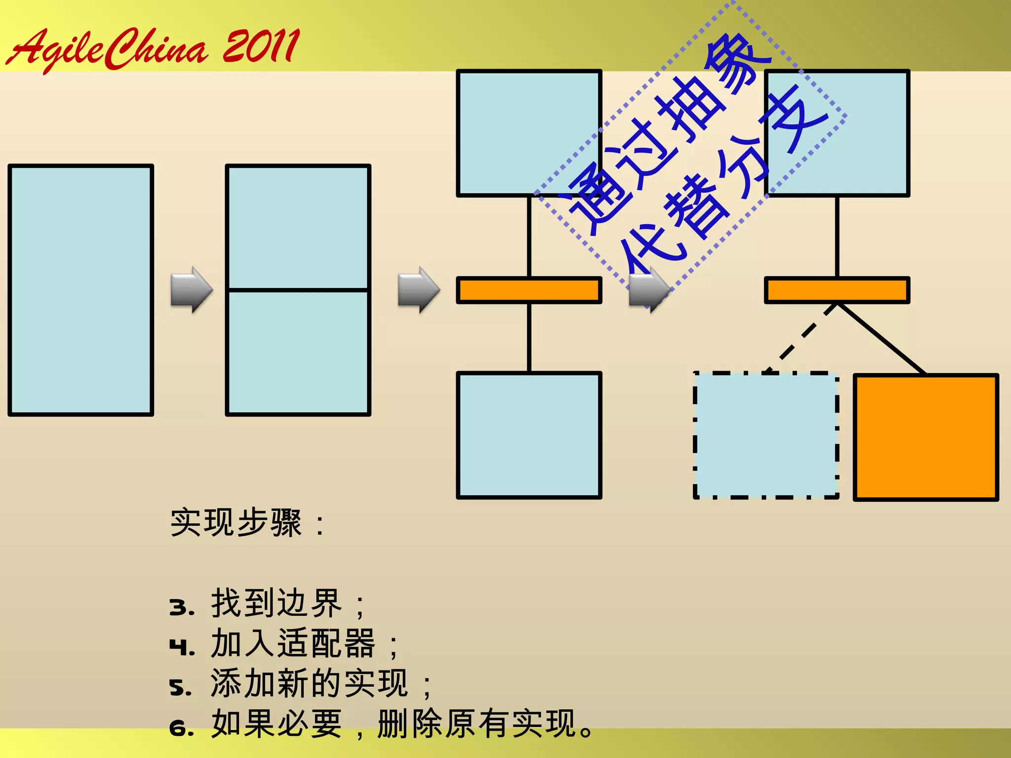通过抽象 代替分支 实现步骤： 找到边界； 加入适配器； 添加新的实现； 如果必要，删除原有实现。 