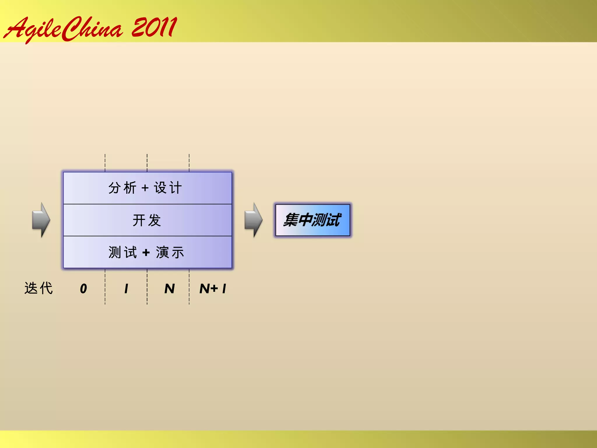 0 1 N N+1 迭代 分析＋设计 开发 测试 + 演示 