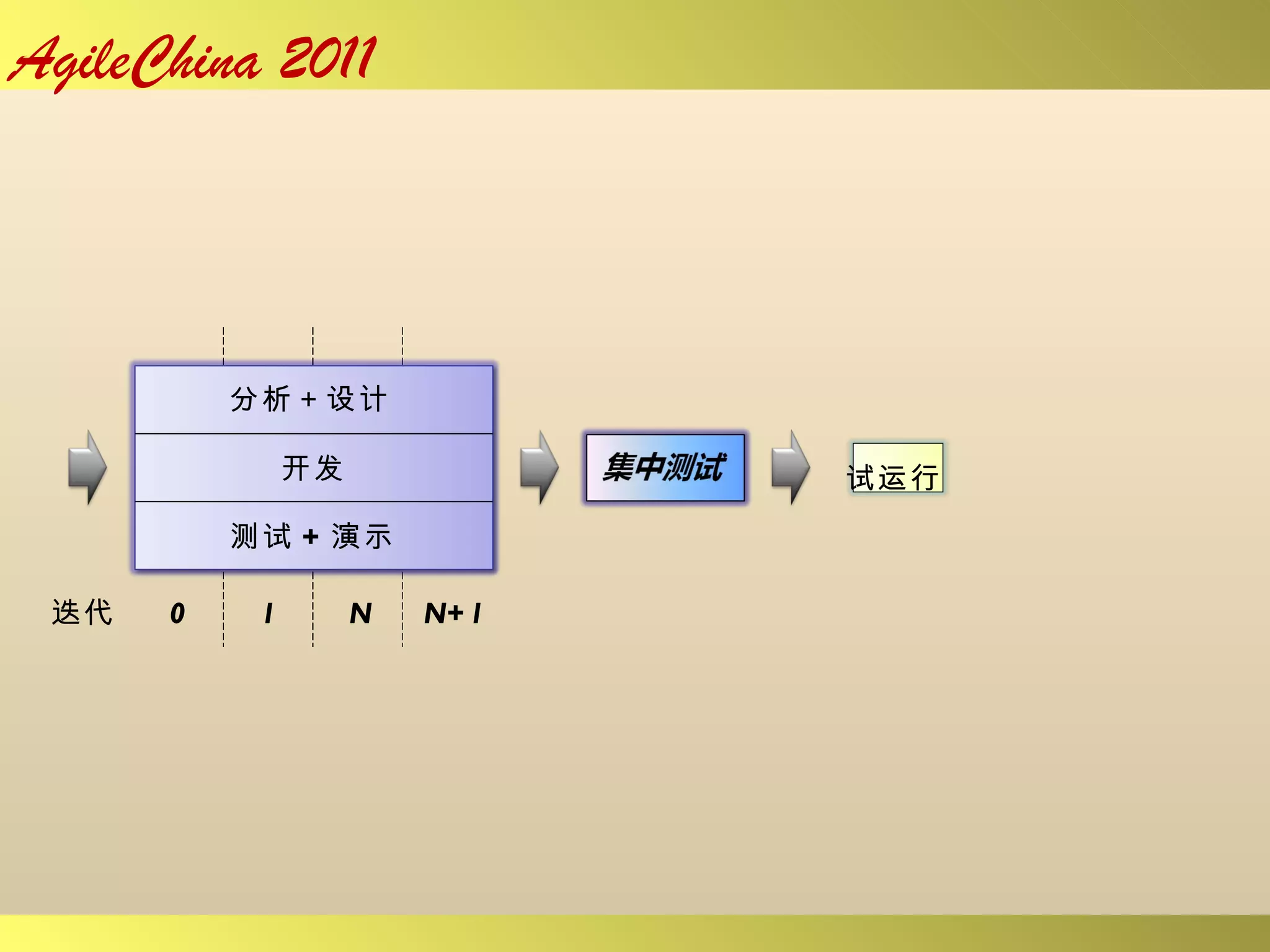 0 1 N N+1 迭代 分析＋设计 开发 测试 + 演示 试运行 