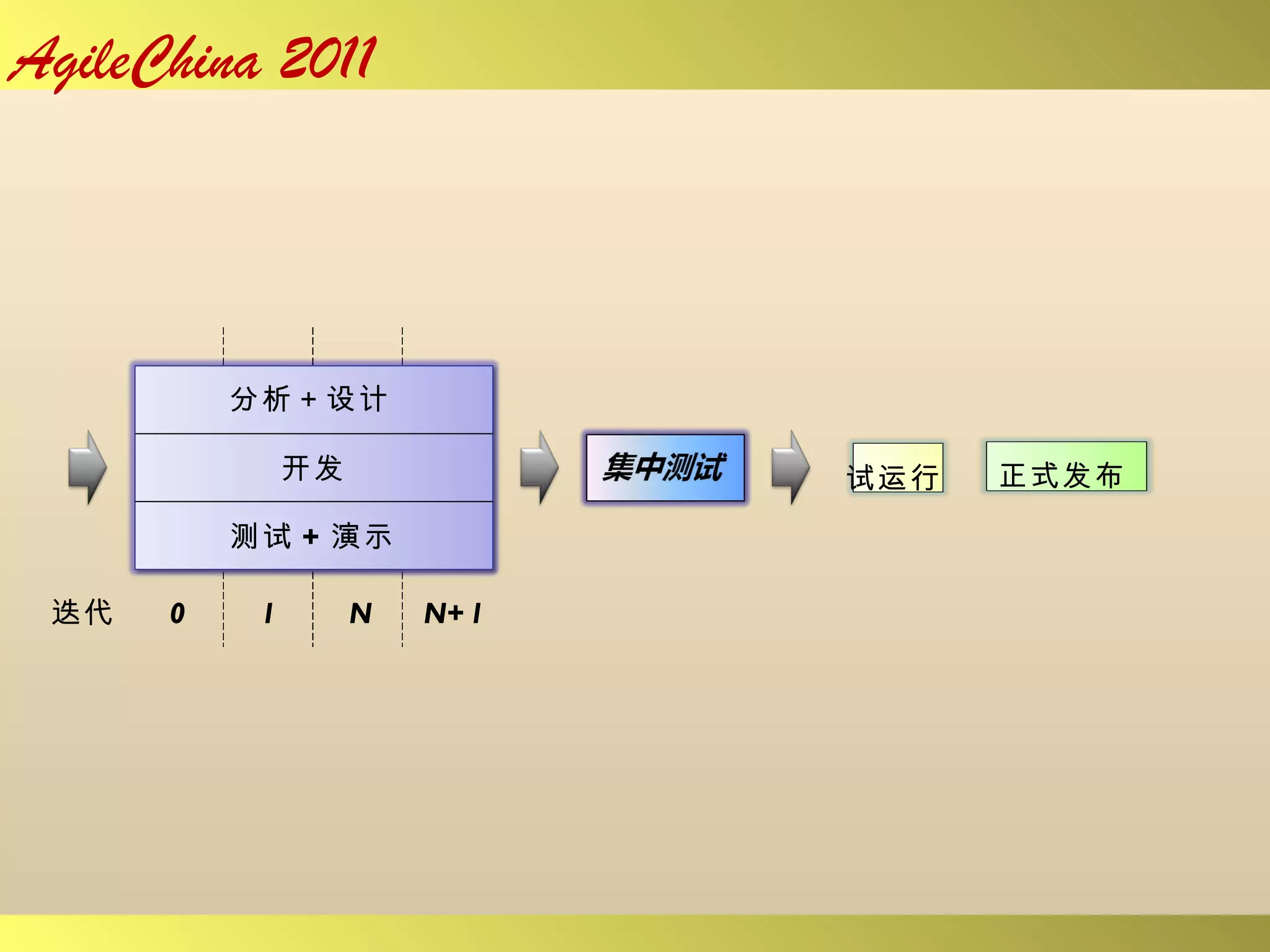 0 1 N N+1 迭代 分析＋设计 开发 测试 + 演示 试运行 正式发布 