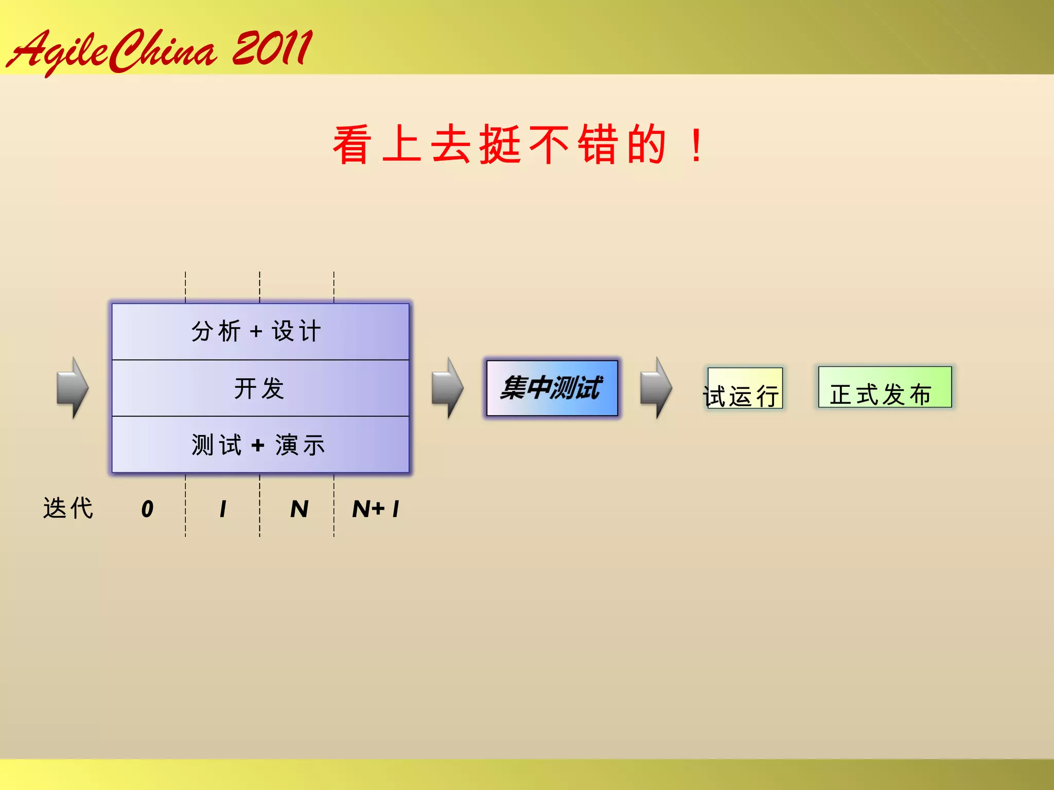 看上去挺不错的！ 0 1 N N+1 迭代 分析＋设计 开发 测试 + 演示 试运行 正式发布 