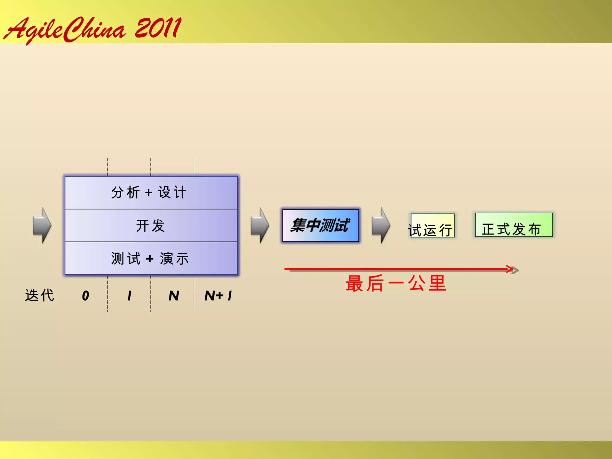 最后一公里 0 1 N N+1 迭代 分析＋设计 开发 测试 + 演示 试运行 正式发布 
