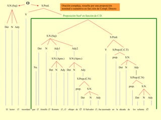 El  lector     recordará  que     Arnulfo     Romero    ,     obispo  de     El Salvador    , fue asesinado  en  la  década  de  los  ochenta     Ady N Det prep. S.N.  S.Prep.(C.N) N Ady Det S.N.(Apos.) Ady2 Ady N Det S.N.(Apos.) Ady1 N Det S.N.(Suj) Ady N Det S.N. prep. S.Prep.(C.N) Ady N Det S.N.  prep. S.Prep.(C.C.T) V S.Pred. Nx V Ady N Det Proposición Sustª en función de C.D. S.Pred. S.N.(Suj) O Oración compleja, resuelta por una proposición nominal o sustantiva en fun ción de Compl. Directo 