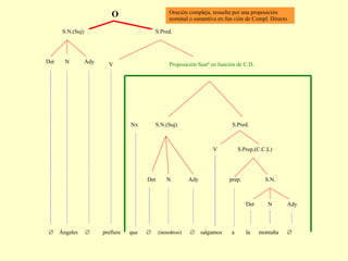    Ángeles     prefiere  que     (nosotros)     salgamos  a  la  montaña     prep. Det Ady N S.N.  S.Prep.(C.C.L) V Det N Ady S.N.(Suj) S.Pred. Proposición Sustª en función de C.D. V S.Pred. S.N.(Suj) O Det Ady N Nx Oración compleja, resuelta por una proposición nominal o sustantiva en fun ción de Compl. Directo 