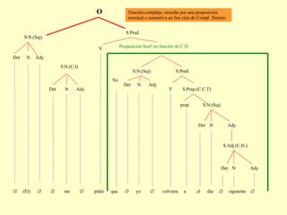    (Él)        me     pidió  que     yo     volviera  a  el  día     siguiente     Det N Ady S.Adj (C.N.) Ady N Det S.N.(Suj) prep. S.Prep.(C.C.T) V S.Pred. S.N.(Suj) N Ady Det S.N.(Suj) O Proposición Sustª en función de C.D. V S.Pred. Ady N Det N Ady Det S.N.(C.I) Nx Oración compleja, resuelta por una proposición nominal o sustantiva en fun ción de Compl. Directo 