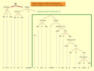   (Yo)        me     pregunto  si     (tú)     vendrás  a     casa  de     Luisa,  mi  vecina     Ady N Det S.N.(Apos.) Ady N Det S.N. prep. S.Prep.(C.N) N Ady S.N. prep. S.Prep.(C.C.L) V S.Pred. S.N.(Suj) Proposición Sustª en función de C.D. Det V S.N.(C.I) S.N.(Suj) S.Pred. O N N Ady Det Det Ady Nx N Ady Det Oración compleja, resuelta por una proposición nominal o sustantiva en fun ción de Compl. Directo 