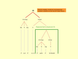    (yo)     no  sé     quién     ha llamado N Ady Det S.N.(Suj) V S.Pred. Proposición Sustª en función de C.D. V S.Pred. Det N Ady S.N.(Suj) O Oración compleja, resuelta por una proposición nominal o sustantiva en fun ción de Compl. Directo 
