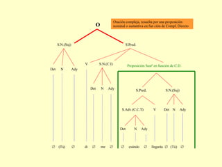   (Tú)     di     me        cuándo     llegarás     (Tú)     N Ady Det S.Adv.(C.C.T) V S.Pred. S.N.(Suj) Det N Ady Proposición Sustª en función de C.D. V S.N.(C.I) N Ady Det S.Pred. S.N.(Suj) N Ady Det O Oración compleja, resuelta por una proposición nominal o sustantiva en fun ción de Compl. Directo 