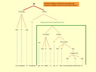 Los cronopios     consideran  que  los  famas     son     seres  excesivamente meticulosos     Ady N Det S.Adj.(C.N) N N Ady Det S.N.(Atrib) V N Ady Det S.Pred. S.N.(Suj) Nx Proposición Sustª en función de C.D. V Det Ady S.Pred. S.N.(Suj) O Oración compleja, resuelta por una proposición nominal o sustantiva en fun ción de Compl. Directo 