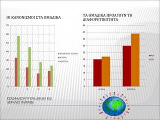 ΟΙ ΚΑΝΟΝΙΣΜΟΙ ΣΤΑ ΟΜΑΔΙΚΑ
ΤΑ ΟΜΑΔΙΚΑ ΠΡΟΑΓΟΥΝ ΤΗ
ΔΙΑΦΟΡΕΤΙΚΟΤΗΤΑ
 