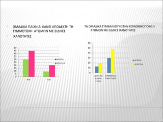  ΟΜΑΔΙΚΑ ΠΑΙΧΝΙΔΙ ΚΑΝΕΙ ΑΠΟΔΕΚΤΗ ΤΗ
ΣΥΜΜΕΤΟΧΗ ΑΤΟΜΩΝ ΜΕ ΕΙΔΙΚΕΣ
 ΙΚΑΝΟΤΗΤΕΣ
ΤΑ ΟΜΑΔΙΚΑ ΣΥΜΒΑΛΛΟΥΝ ΣΤΗΝ ΚΟΙΝΩΝΙΚΟΠΟΙΗΣΗ
ΑΤΟΜΩΝ ΜΕ ΕΙΔΙΚΕΣ ΙΚΑΝΟΤΗΤΕΣ
 