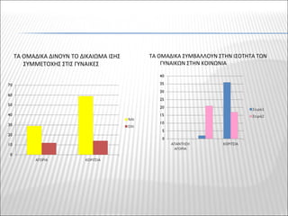 ΤΑ ΟΜΑΔΙΚΑ ΔΙΝΟΥΝ ΤΟ ΔΙΚΑΙΩΜΑ ΙΣΗΣ
ΣΥΜΜΕΤΟΧΗΣ ΣΤΙΣ ΓΥΝΑΙΚΕΣ
ΤΑ ΟΜΑΔΙΚΑ ΣΥΜΒΑΛΛΟΥΝ ΣΤΗΝ ΙΣΟΤΗΤΑ ΤΩΝ
ΓΥΝΑΙΚΩΝ ΣΤΗΝ ΚΟΙΝΩΝΙΑ
 