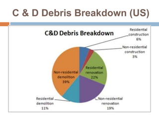 Avoidance of waste and recycling of construction and demolition waste ...
