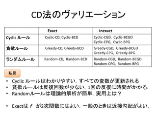 CD法のヴァリエーション
Exact Inexact
Cyclic ルール Cyclic-CD, Cyclic-BCD Cyclic-CGD, Cyclic-BCGD
Cyclic-CPG, Cyclic-BPG
貪欲ルール Greedy-CD, Greedy-BCD Greedy-CGD, Greedy-BCGD
Greedy-CPG, Greedy-BPG
ランダムルール Random-CD, Random-BCD Random-CGD, Random-BCGD
Random-CPG, Random-BPG
• Cyclic ルールはわかりやすい．すべての変数が更新される
• 貪欲ルールは反復回数が少ない．1回の反復に時間がかかる．
• Randomルールは理論的解析が簡単．実用上は？
• Exactは ｆ が2次関数にはよい．一般のときは近接勾配がよい．
私見
 