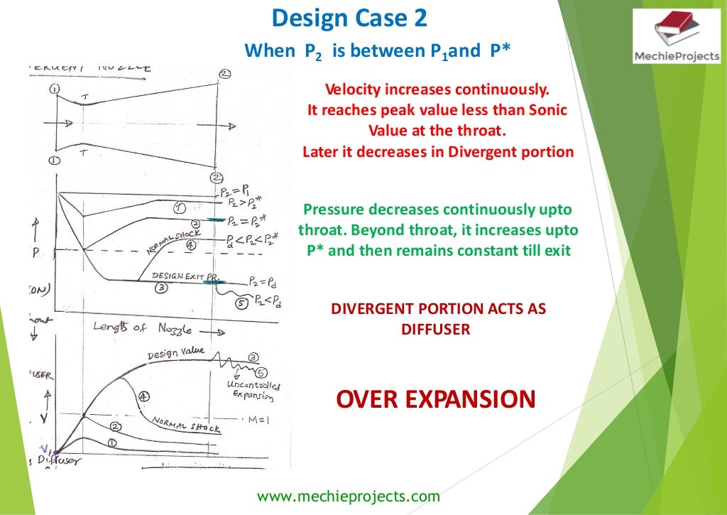 Convergent Divergent Nozzle Basics