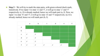  Step 3 − We will try to mark the state pairs, with green colored check mark,
transitively. If we input 1 to state ‘a’ and ‘f’, it will go to state ‘c’ and ‘f’
respectively. (c, f) is already marked, hence we will mark pair (a, f). Now, we
input 1 to state ‘b’ and ‘f’; it will go to state ‘d’ and ‘f’ respectively. (d, f) is
already marked, hence we will mark pair (b, f).
 