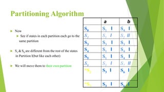 Partitioning Algorithm
 Now
 See if states in each partition each go to the
same partition
 S1 & S6 are different from the rest of the states
in Partition I(but like each other)
 We will move them to their own partition
a b
S0 S1 I S4 I
S1 S5 I S2 II
S3 S3 I S3 I
S4 S1 I S4 I
S5 S1 I S4 I
S6 S3 I S7 II
*S2 S3 I S6 I
*S7 S3 I S6 I
 