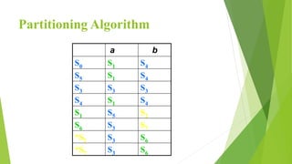 Partitioning Algorithm
a b
S0 S1 S4
S5 S1 S4
S3 S3 S3
S4 S1 S4
S1 S5 S2
S6 S3 S7
*S2 S3 S6
*S7 S3 S6
 