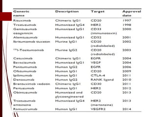 Clusters of differentiation (CDs)