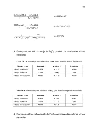 100
)
(
585
,
5
)
(
1
)
(
20
,
0
Fe
mg
EDTA
ml
x
EDTA
ml
= )
(
117
,
1 Fe
mg
x =
)
(
7
,
159
)
(
7
,
111
)
(
117
,
1
3
2O
Fe
mg
Fe
mg
y
Fe
mg
= )
(
597
,
1 3
2O
Fe
mg
y =
)
(
0143
,
1
%
100
)
(
001597
,
0 3
2 Muestra
g
O
Fe
g
z
= %
1574
,
0
=
z
3. Datos y cálculos del porcentaje de Fe2O3 promedio de las materias primas
nacionales.
Tabla VIII.3: Porcentaje del contenido de Fe2O3 en las materias primas sin purificar
Materia Prima Muestra 1 Muestra 2 Promedio
%Fe2O3 en Alúmina 0,1574 0,1425 0,1499
%Fe2O3 en Arcilla 1,7689 1,6005 1,6847
%Fe2O3 en Feldespato 0,8157 0,7421 0,7789
Tabla VIII.4: Porcentaje del contenido de Fe2O3 en las materias primas purificadas
Materia Prima Muestra 1 Muestra 2 Promedio
%Fe2O3 en Alúmina 0,1413 0,1409 0,1411
%Fe2O3 en Arcilla 1,1629 1,1173 1,1401
%Fe2O3 en Feldespato 0,6985 0,6428 0,6706
4. Ejemplo de cálculo del contenido de Fe2O3 promedio en las materias primas
nacionales.
 