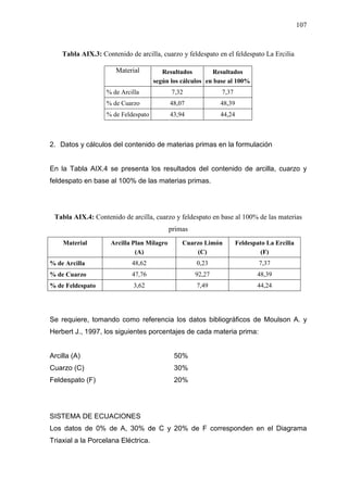 107
Tabla AIX.3: Contenido de arcilla, cuarzo y feldespato en el feldespato La Ercilia
Material Resultados
según los cálculos
Resultados
en base al 100%
% de Arcilla 7,32 7,37
% de Cuarzo 48,07 48,39
% de Feldespato 43,94 44,24
2. Datos y cálculos del contenido de materias primas en la formulación
En la Tabla AIX.4 se presenta los resultados del contenido de arcilla, cuarzo y
feldespato en base al 100% de las materias primas.
Tabla AIX.4: Contenido de arcilla, cuarzo y feldespato en base al 100% de las materias
primas
Material Arcilla Plan Milagro
(A)
Cuarzo Limón
(C)
Feldespato La Ercilia
(F)
% de Arcilla 48,62 0,23 7,37
% de Cuarzo 47,76 92,27 48,39
% de Feldespato 3,62 7,49 44,24
Se requiere, tomando como referencia los datos bibliográficos de Moulson A. y
Herbert J., 1997, los siguientes porcentajes de cada materia prima:
Arcilla (A) 50%
Cuarzo (C) 30%
Feldespato (F) 20%
SISTEMA DE ECUACIONES
Los datos de 0% de A, 30% de C y 20% de F corresponden en el Diagrama
Triaxial a la Porcelana Eléctrica.
 